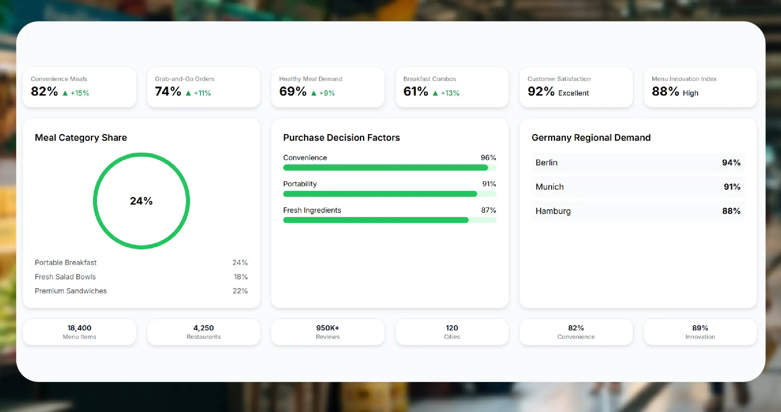 Convenience Is Driving Restaurant Menu Innovation